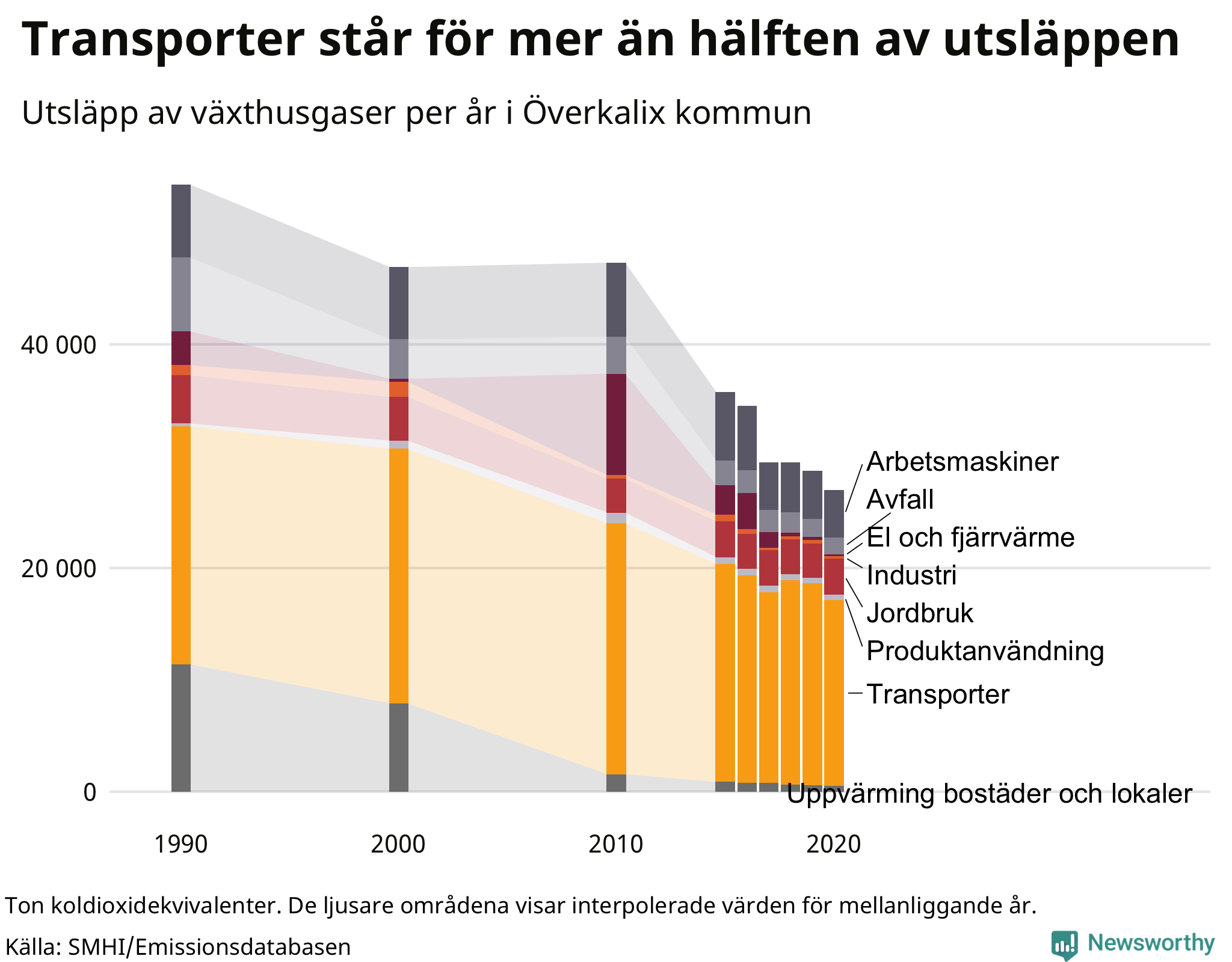 Utsläpp per sektor sedan 1990